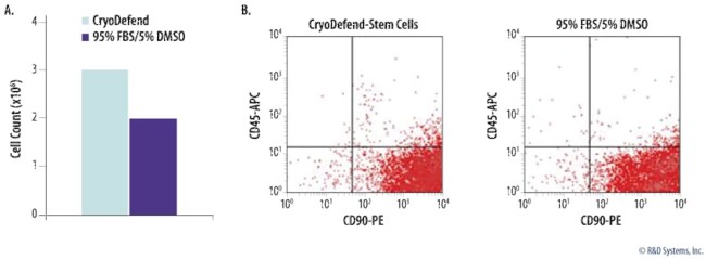 R&D Systems™ CryoDefend-Stem Cells (5 x 10 mL)